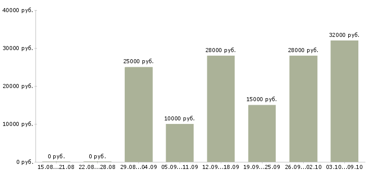 Вакансии консультант через интернет в Кирове - Медиана зарплат консультант через интернет в Кирове за 2 месяца
