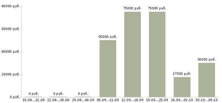 Вакансии менеджер в сми в Уфе - Медиана зарплат менеджер в сми в Уфе за 2 месяца