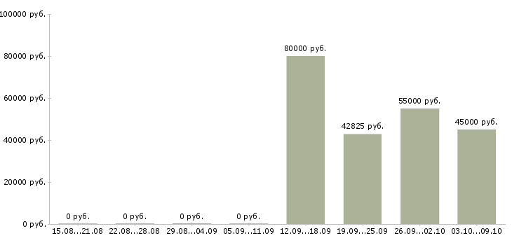 Вакансии менеджер вахты в Пензе - Медиана зарплат менеджер вахты в Пензе за 2 месяца