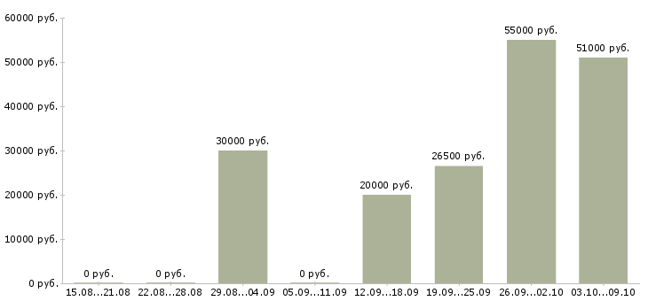 Вакансии менеджер интернет офиса в Орле - Медиана зарплат менеджер интернет офиса в Орле за 2 месяца