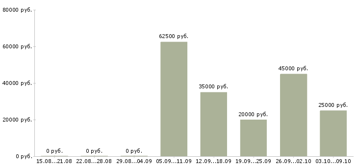 Вакансии менеджер контакт центра в Саратове - Медиана зарплат менеджер контакт центра в Саратове за 2 месяца