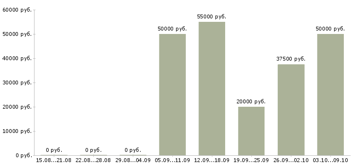 Вакансии менеджер корпоративного отдела в Перми - Медиана зарплат менеджер корпоративного отдела в Перми за 2 месяца