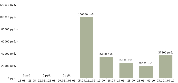 Вакансии менеджер на прием заказов в Хабаровске - Медиана зарплат менеджер на прием заказов в Хабаровске за 2 месяца