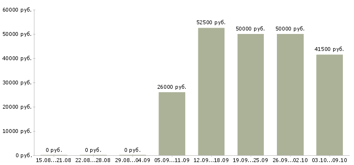 Вакансии менеджер отдела рекламы Ростов-на-дону - Медиана зарплат менеджер отдела рекламы Ростов-на-дону за 2 месяца
