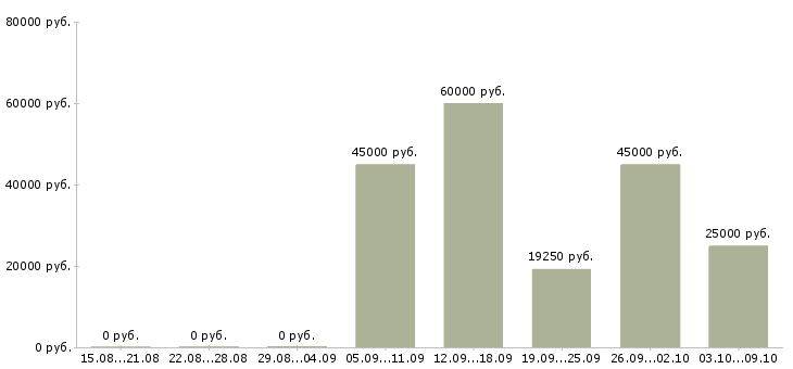 Вакансии менеджер по ассортименту в Туле - Медиана зарплат менеджер по ассортименту в Туле за 2 месяца