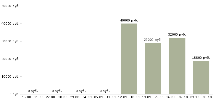 Вакансии менеджер по банковским продуктам Якутия - Медиана зарплат менеджер по банковским продуктам Якутия за 2 месяца