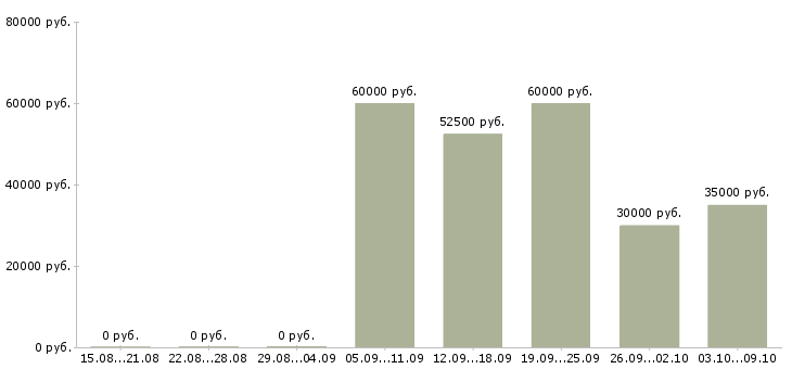 Вакансии менеджер по в2в продажам Ростов-на-дону - Медиана зарплат менеджер по в2в продажам Ростов-на-дону за 2 месяца