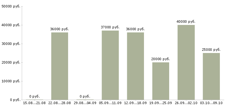 Вакансии менеджер по контрактам в Тюмени - Медиана зарплат менеджер по контрактам в Тюмени за 2 месяца