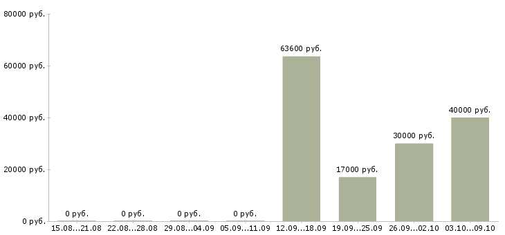 Вакансии менеджер по оформлению документов в Кемерово - Медиана зарплат менеджер по оформлению документов в Кемерово за 2 месяца
