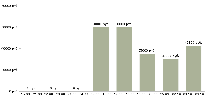 Вакансии менеджер по продажам в2в Ростов-на-дону - Медиана зарплат менеджер по продажам в2в Ростов-на-дону за 2 месяца