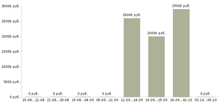 Вакансии менеджер по продажам в связной в Новосибирске - Медиана зарплат менеджер по продажам в связной в Новосибирске за 2 месяца