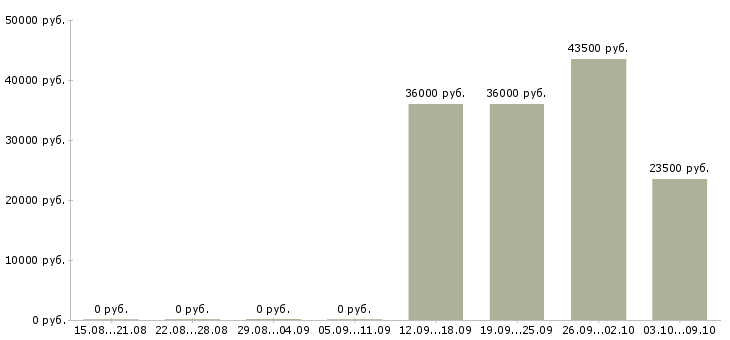 Вакансии менеджер по продажам продавец в Чехове - Медиана зарплат менеджер по продажам продавец в Чехове за 2 месяца