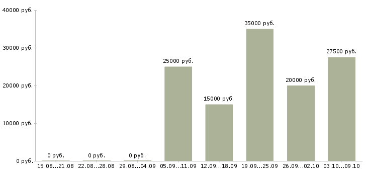 Вакансии менеджер по развитию территории в Вологде - Медиана зарплат менеджер по развитию территории в Вологде за 2 месяца