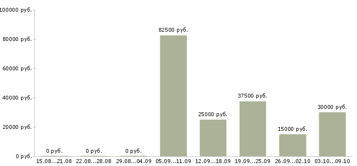 Вакансии менеджер по реализации проектов в Хабаровске - Медиана зарплат менеджер по реализации проектов в Хабаровске за 2 месяца