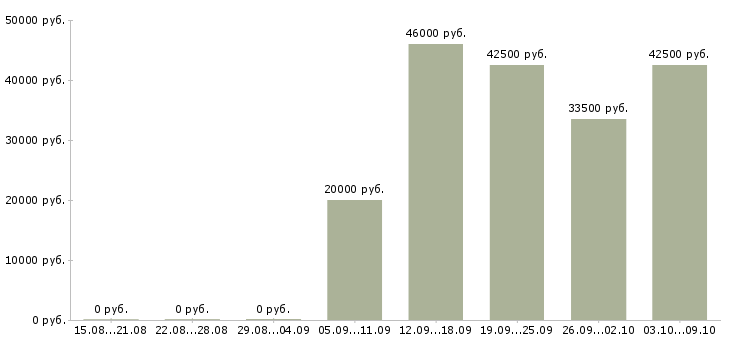 Вакансии менеджер по розничным продажам в Сургуте - Медиана зарплат менеджер по розничным продажам в Сургуте за 2 месяца