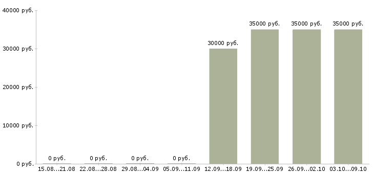 Вакансии менеджер розничных продаж в Сочи - Медиана зарплат менеджер розничных продаж в Сочи за 2 месяца