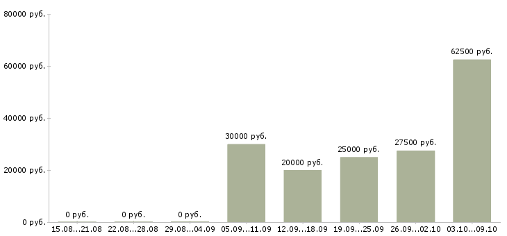 Вакансии менеджеры по приему заказов в Ярославле - Медиана зарплат менеджеры по приему заказов в Ярославле за 2 месяца
