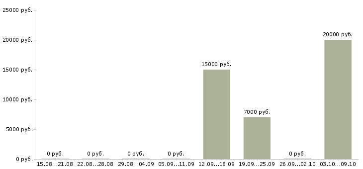 Вакансии оператор call центра на дому в Иркутске - Медиана зарплат оператор call центра на дому в Иркутске за 2 месяца