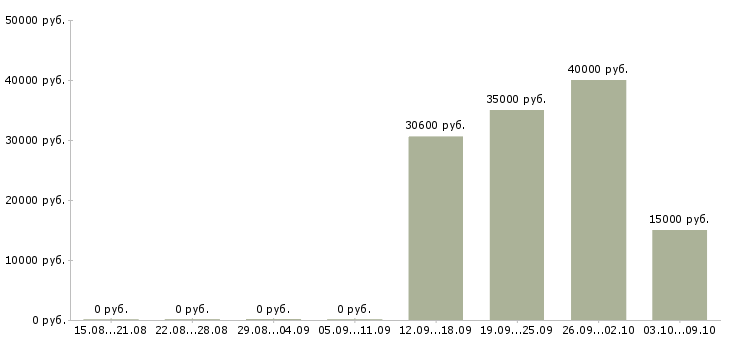 Вакансии офисный администратор Нижний новгород - Медиана зарплат офисный администратор Нижний новгород за 2 месяца