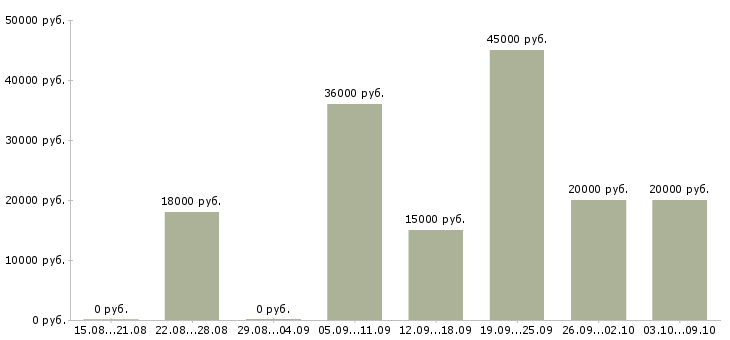 Вакансии подработка в свободные часы в Новосибирске - Медиана зарплат подработка в свободные часы в Новосибирске за 2 месяца