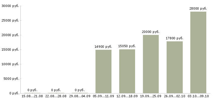 Вакансии продавец на лето в Воронеже - Медиана зарплат продавец на лето в Воронеже за 2 месяца