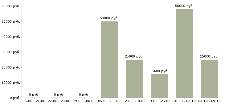 Вакансии продавец очков в Тольятти - Медиана зарплат продавец очков в Тольятти за 2 месяца