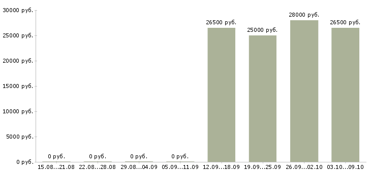 Вакансии продавец товаров и услуг в Владивостоке - Медиана зарплат продавец товаров и услуг в Владивостоке за 2 месяца