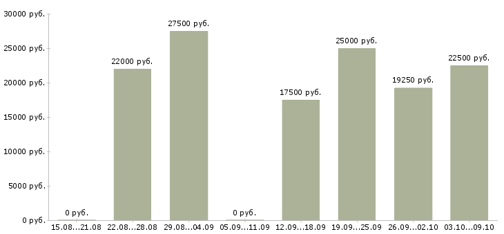 Вакансии расширение клиентской базы в Пензе - Медиана зарплат расширение клиентской базы в Пензе за 2 месяца