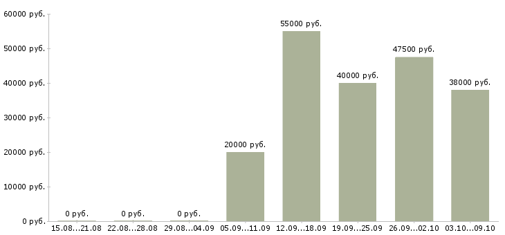 Вакансии руководитель группы менеджеров Ростов-на-дону - Медиана зарплат руководитель группы менеджеров Ростов-на-дону за 2 месяца