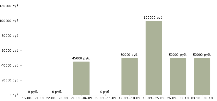 Вакансии руководитель группы развития в Уфе - Медиана зарплат руководитель группы развития в Уфе за 2 месяца