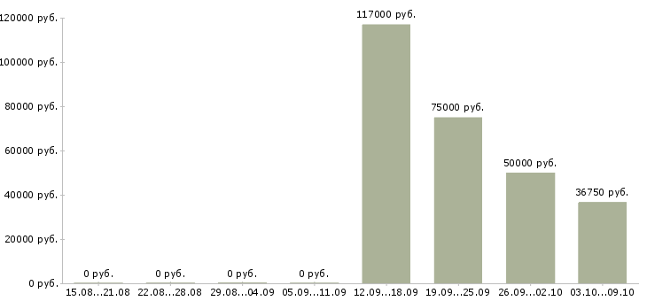 Вакансии руководитель корпоративного отдела продаж в Самаре - Медиана зарплат руководитель корпоративного отдела продаж в Самаре за 2 месяца