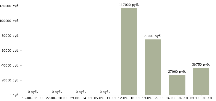 Вакансии руководитель отдела корпоративных продаж в Самаре - Медиана зарплат руководитель отдела корпоративных продаж в Самаре за 2 месяца