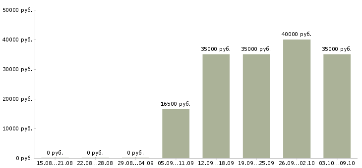 Вакансии руководитель по развитию продаж в Ижевске - Медиана зарплат руководитель по развитию продаж в Ижевске за 2 месяца