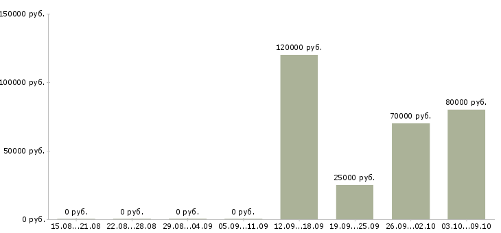 Вакансии сотрудник в отдел маркетинга Нижний новгород - Медиана зарплат сотрудник в отдел маркетинга Нижний новгород за 2 месяца