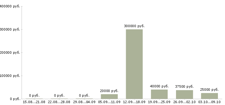 Вакансии сотрудник по развитию персонала в Курске - Медиана зарплат сотрудник по развитию персонала в Курске за 2 месяца