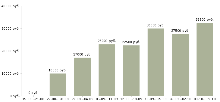 Вакансии сотрудники по рекламе в Барнауле - Медиана зарплат сотрудники по рекламе в Барнауле за 2 месяца