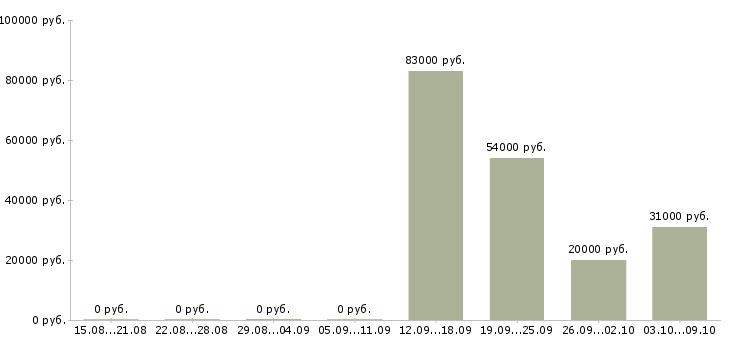 Вакансии специалист информационного отдела в Екатеринбурге - Медиана зарплат специалист информационного отдела в Екатеринбурге за 2 месяца