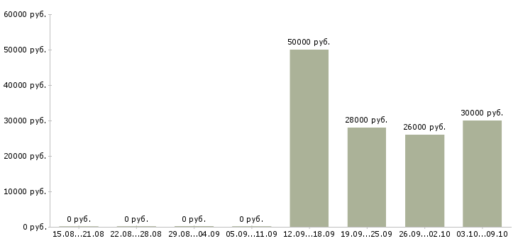 Вакансии специалист информационной поддержки в Екатеринбурге - Медиана зарплат специалист информационной поддержки в Екатеринбурге за 2 месяца