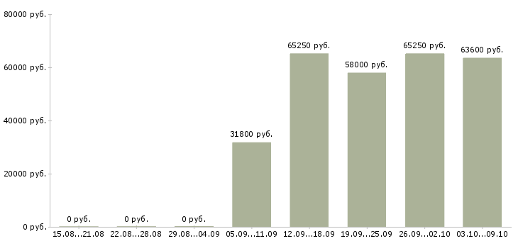 Вакансии специалист корпоративного отдела в Кемерово - Медиана зарплат специалист корпоративного отдела в Кемерово за 2 месяца