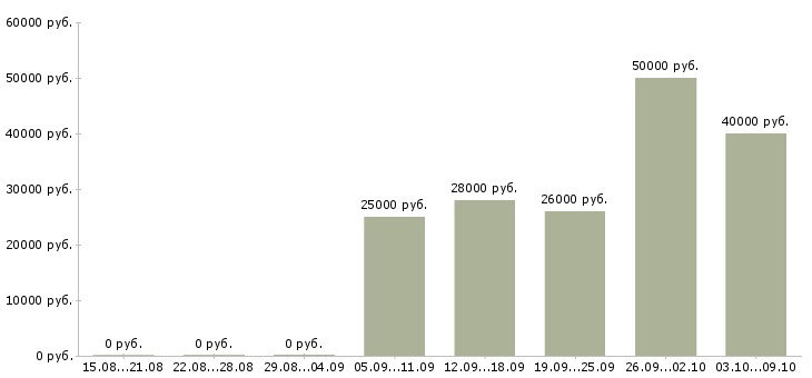 Вакансии специалист по интернет рекламе Нижний новгород - Медиана зарплат специалист по интернет рекламе Нижний новгород за 2 месяца