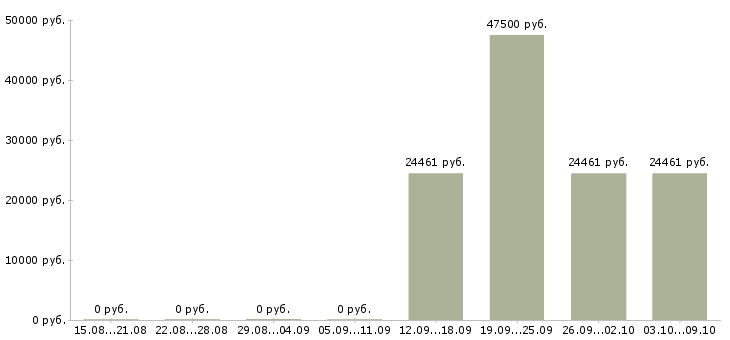 Вакансии специалист по информационной поддержке Башкортостан - Медиана зарплат специалист по информационной поддержке Башкортостан за 2 месяца