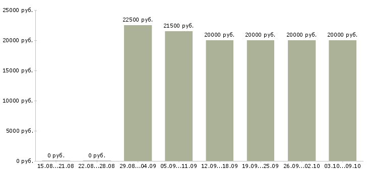 Вакансии специалист по обработке данных в Ставрополе - Медиана зарплат специалист по обработке данных в Ставрополе за 2 месяца