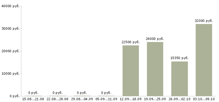 Вакансии специалист по обслуживанию корпоративных клиентов в Краснодаре - Медиана зарплат специалист по обслуживанию корпоративных клиентов в Краснодаре за 2 месяца