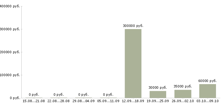 Вакансии специалист по расчету заработной платы Нижний новгород - Медиана зарплат специалист по расчету заработной платы Нижний новгород за 2 месяца