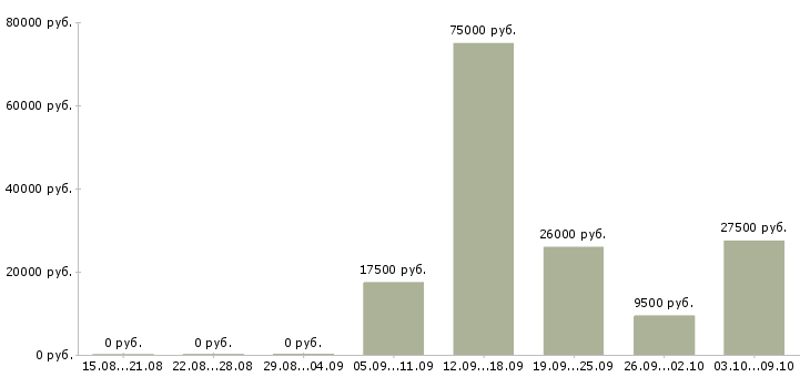 Вакансии специалист по рекламе в интернете Нижний новгород - Медиана зарплат специалист по рекламе в интернете Нижний новгород за 2 месяца