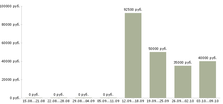 Вакансии супервайзер по продажам в Новосибирске - Медиана зарплат супервайзер по продажам в Новосибирске за 2 месяца