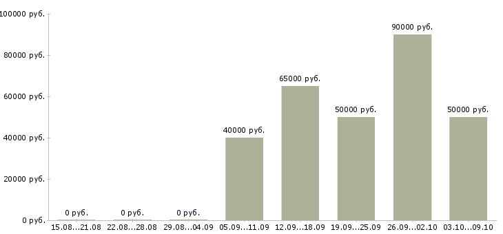 Вакансии техник пто в Москве - Медиана зарплат техник пто в Москве за 2 месяца