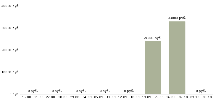 Вакансии техник холодильного оборудования в Оренбурге - Медиана зарплат техник холодильного оборудования в Оренбурге за 2 месяца