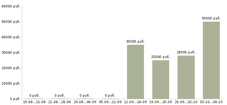 Вакансии технолог менеджер Улан-удэ - Медиана зарплат технолог менеджер Улан-удэ за 2 месяца
