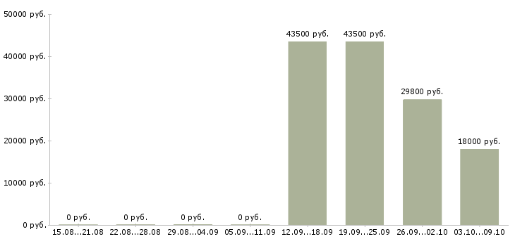 Вакансии технолог склада в Кемерово - Медиана зарплат технолог склада в Кемерово за 2 месяца
